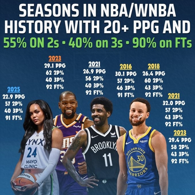 在线下注-科利尔场均20+&amp;三项命中率55+40+90！NBA仅库杜欧做到过&amp;库里4次